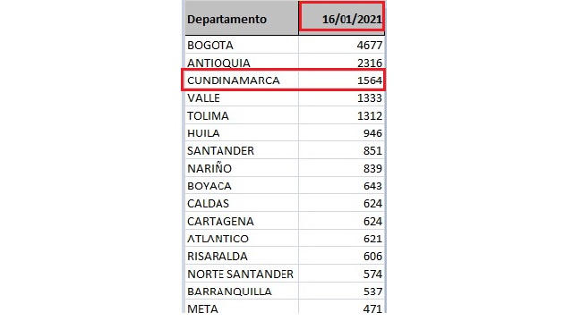 reportes casos coronavirus, cundinamarca (16 de enero 2021)